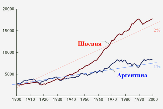 Население 1990 год. ВВП Аргентины 2021. ВВП на душу населения в Швеции. ВВП на душу населения 1900. ВВП Швеции график.