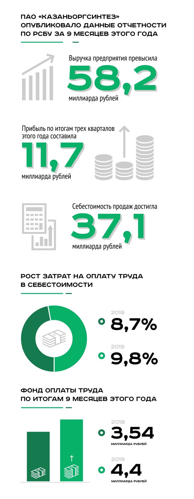 ПАО «Казаньоргсинтез» подвело итоги работы за третий квартал 2019 года —  Реальное время