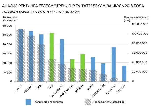 Аналитический рейтинг. Медиапредпочтения. Графики Таттелеком. Количество абонентов ТВ Таттелеком. Измерение рейтингов телесмотрения.
