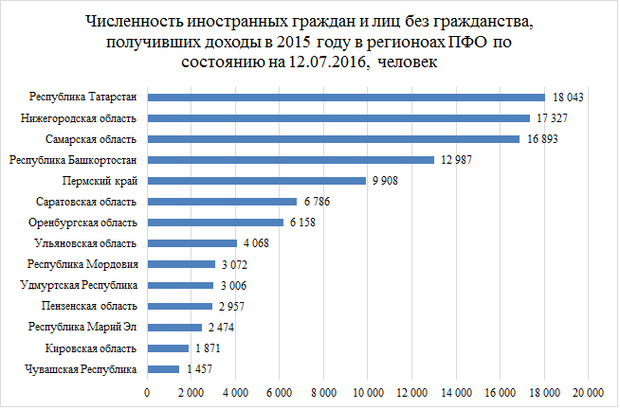 Сколько иностранных граждан. Численность иностранных граждан. Количество иностранных граждан в Москве. Количество мигрантов Ульяновская область. Сколько численность иностранных граждан.