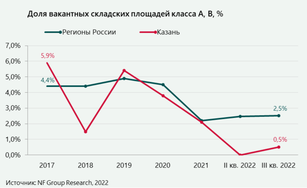 Спекулятивное строительство складов это