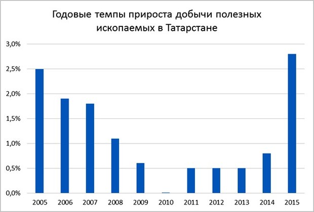 Годовой темп. Доля Татарстана в экономике России. Добыча нефти в Татарстане по годам. Коэффициента экономического развития Татарстана. Экспорт нефти Татарстана.