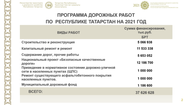 Финансирование дорожного строительства 2021