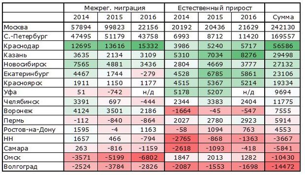 Численность населения краснодара. Краснодар прирост населения по годам. Краснодар численность населения по годам. Население Краснодара по годам таблица. Краснодар население по отдам.