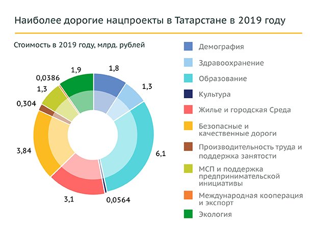 Бюджет национального проекта демография