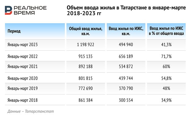 Объемы строительства новых домов это