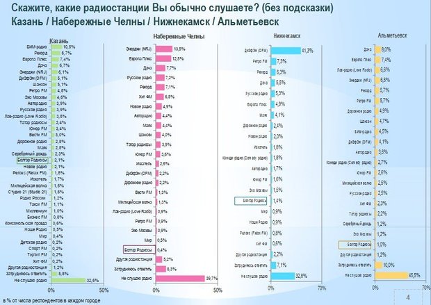 Частотные планы радиостанций в городах россии москва