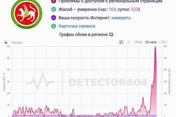 В Татарстане фиксируют сбои в Discord, Character Ai и «Т-Банке»