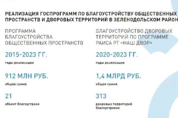 На благоустройство Зеленодольска ушло более 2 млрд рублей