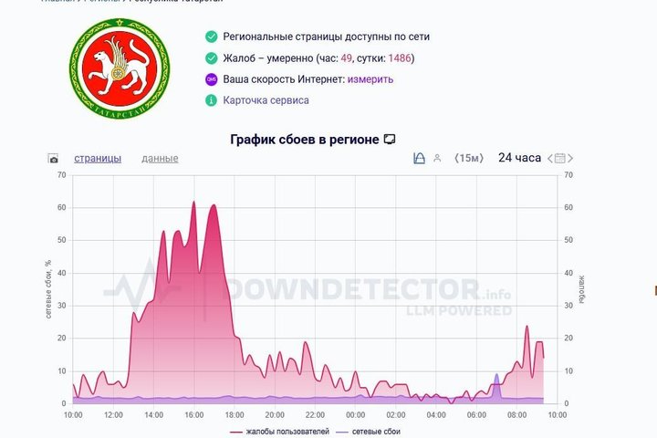 Татарстанцы массово жалуются на неработающую мобильную связь — DownDetector