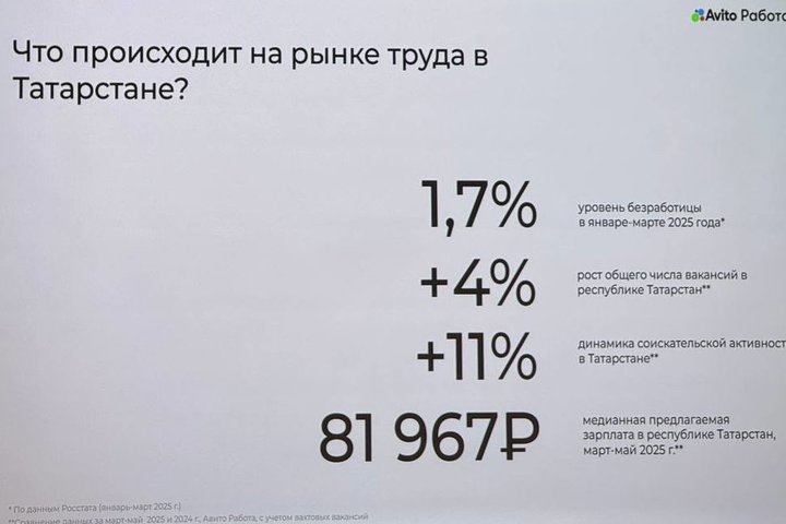 Рынок труда Татарстана демонстрирует уверенный рост