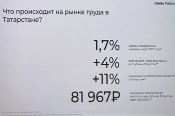 Рынок труда Татарстана демонстрирует уверенный рост