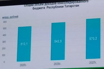 Бюджеты муниципалитетов Татарстана пополнили на 42,1 млрд рублей