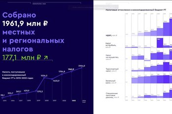 В Иннополисе в 2023 году собрали почти 2 млрд рублей местных и региональных налогов