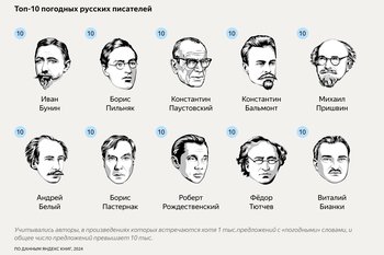 «Яндекс» проанализировал 7 тыс. книг и назвал Бунина самым «погодным» писателем