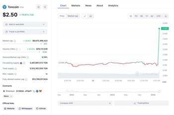 Цена Toncoin за полчаса взлетела почти на 15%