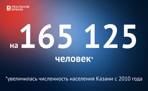 Население Казани с 2010 года выросло на 165 125 человек — это много или мало?