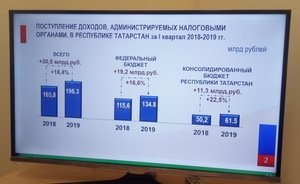 В Татарстане ФНС собрала за I квартал налоги на 196,3 млрд рублей