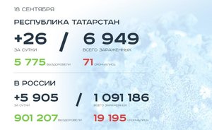 Главное о коронавирусе на 18 сентября: Собянин рекомендовал продлить «дистант», новые мутации COVID-19