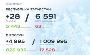 Главное о коронавирусе на 3 сентября: очереди в школу в Набережных Челнах и вторая волна в Турции