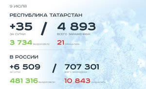 Главное о коронавирусе на 9 июля: Татарстан потерял 70% налога на прибыль, школьных линеек 1 сентября не будет