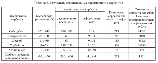 Применение резиновой крошки в дорожном строительстве