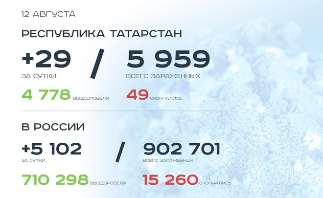 Главное о коронавирусе на 12 августа: коллективный иммунитет татарстанцев, вакцину хотят купить 20 стран
