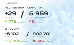 Главное о коронавирусе на 12 августа: коллективный иммунитет татарстанцев, вакцину хотят купить 20 стран