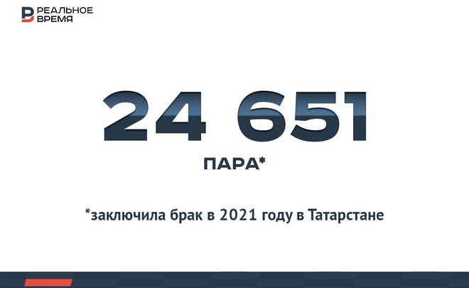 В 2021 году в Татарстане поженилась 24 651 пара — это мало или много?