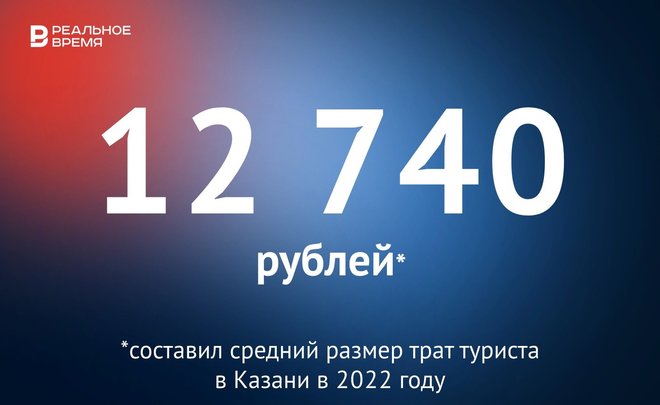 Туристы в Казани в 2022 году тратили в среднем 12 740 рублей — это много или мало?