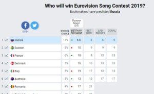 Букмекеры прогнозируют победу России на «Евровидении–2019»