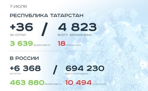Главное о коронавирусе на 7 июля: 1 500 нарушителей режима в Татарстане, мрачные прогнозы Онищенко