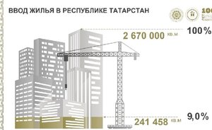 Годовой план по сдаче соципотечного жилья Татарстан уже выполнил на четверть