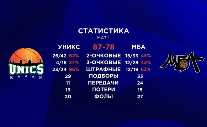 УНИКС переиграл МБА в Казани