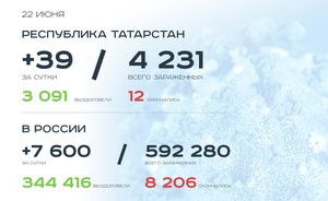 Главное о коронавирусе на 22 июня: рекордное число заражений и «долгоиграющая» вакцина