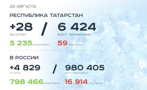 Главное о коронавирусе на 28 августа: родители против масок, смерть 35-летнего полицейского в Казани