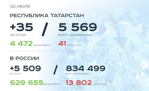 Главное о коронавирусе на 30 июля: вирус живет в воде 72 часа, ОРВИ усиливает COVID