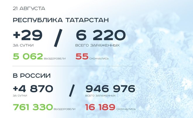 Главное о коронавирусе на 21 августа: первый международный авиарейс из Казани и побочные эффекты вакцины