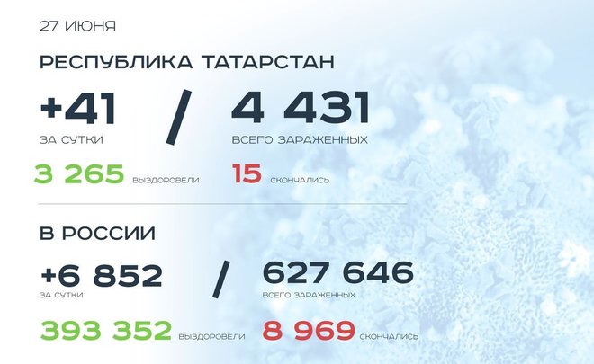 Главное о коронавирусе на 27 июня: Татарстан не ослабляет ограничений, вирусологи ждут вторую волну