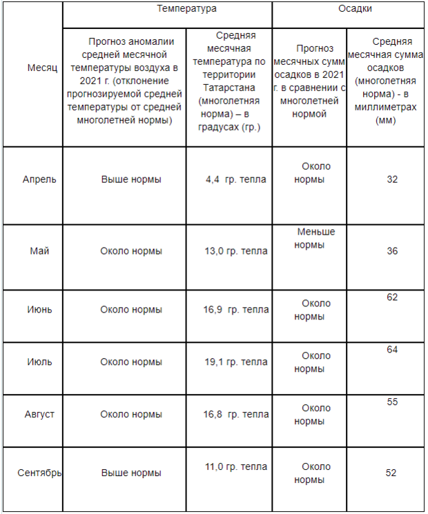 Запрос в метеослужбу образец о погодных условиях