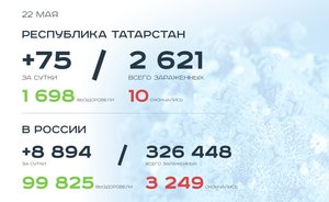 Главное о коронавирусе на 22 мая: десятая жертва в Татарстане и подозрение на COVID у Кадырова