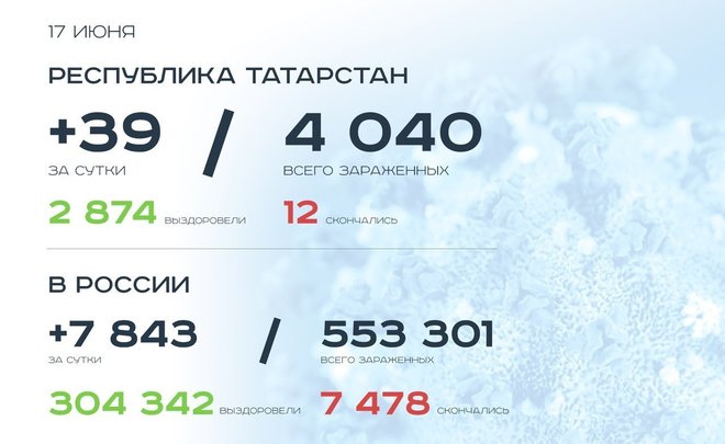 Главное о коронавирусе на 17 июня: смерть замначальника ГРЭО ГИБДД Челнов и начало испытаний вакцины на людях