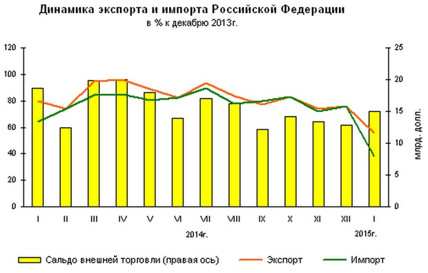 Динамика 7. . Динамика экспорта и импорта в РФ (млрд. Долл. США).. Динамика экспорта и импорта России. Динамика импорта и экспорта в РФ. Динамика импорта в Россию 2015.