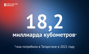 Татарстан в прошлом году потребил 18,2 миллиарда кубометров газа — это много или мало?
