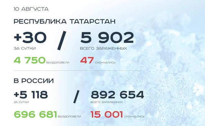 Главное о коронавирусе на 10 августа: новый корпус РКИБ, кальян-переносчик, COVID-19 без антител