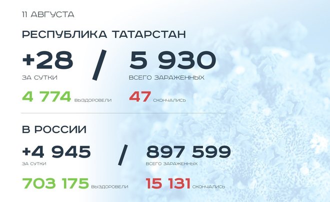 Главное о коронавирусе на 11 августа: свадьба с дезинфекцией в Челнах и обнадеживающее заявление ВОЗ