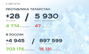 Главное о коронавирусе на 11 августа: свадьба с дезинфекцией в Челнах и обнадеживающее заявление ВОЗ