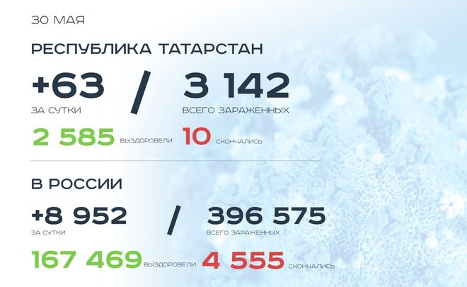 Главное о коронавирусе на 30 мая: в мире 6 млн заразившихся, пляжи в РТ откроют с патрулями