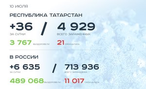 Главное о коронавирусе на 10 июля: Мишустин похвалил усилия Татарстана, Мурашко опроверг риск бесплодия
