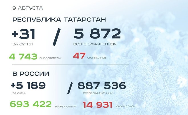 Главное о коронавирусе на 9 августа: вакцины не хватит на всех, число заболевших в мире приближается к 20 млн